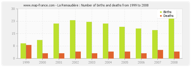 La Remaudière : Number of births and deaths from 1999 to 2008